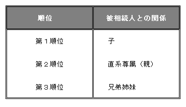 相続順位