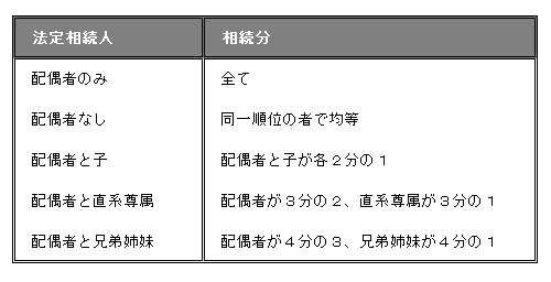 法定相続分