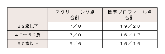 リバーミード行動記憶検査(RBMT)