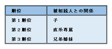 法定相続人の順位