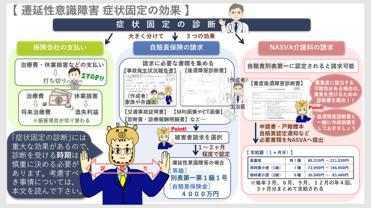 遷延性意識障害⑦（症状固定） - 交通事故コラム キリン先生の交通事故